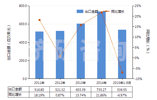 2011-2015年9月中國分散染料及以其為基本成分的制品,不論是否有化學(xué)定義(HS32041100)出口總額及增速統(tǒng)計 2011-2015年9月中國分散染料及以其為基本成分的制品,不論是否有化學(xué)定義(HS32041100)出口總額及增速統(tǒng)計